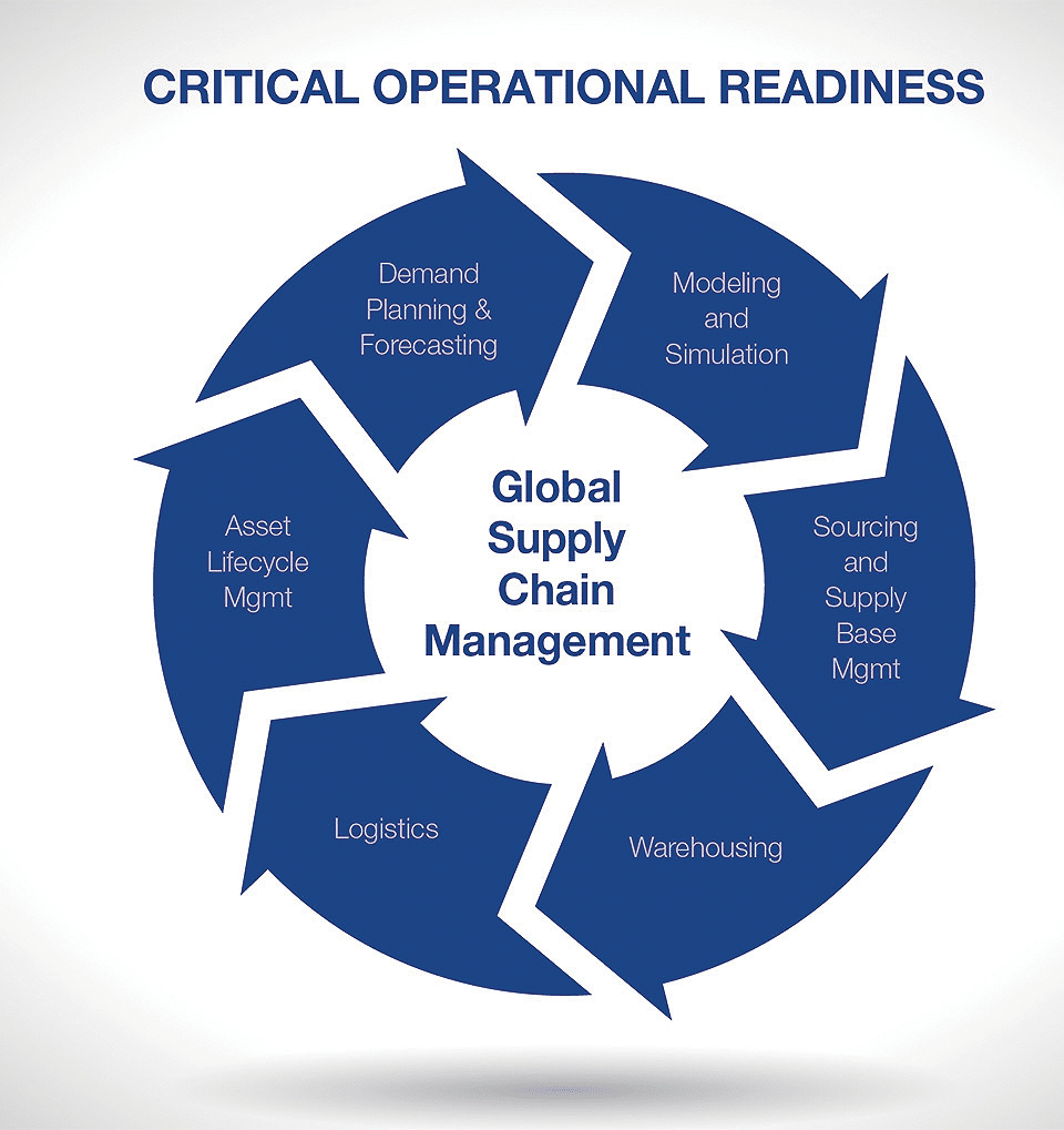 Boeing says anticipating parts needs by using a tailored approach based on unique mission requirements is the backbone of their total lifecycle matnagement approach. This approach brings efficiencies, cost savings and increased capabilities in everything from parts and repairs to delivery and analysis, the company says. Boeing chart.